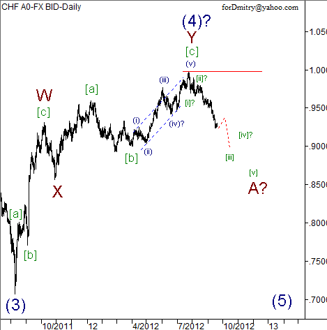 Волновой анализ пары USD/CHF на 20.09.2012