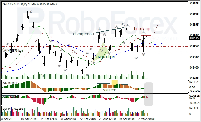Анализ индикаторов Б. Вильямса для NZD/USD на 06.05.2013