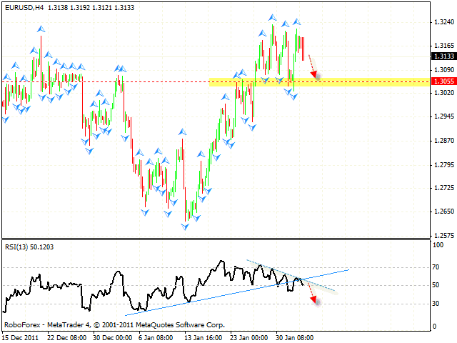 Технический анализ и форекс прогноз пары EUR USD Евро Доллар на 03 февраля 2012