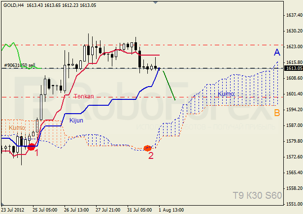 Анализ индикатора Ишимоку для  GOLD Золото на 1 августа 2012