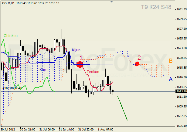 Анализ индикатора Ишимоку для  GOLD Золото на 1 августа 2012
