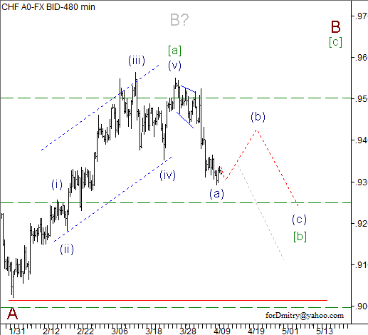 Волновой анализ пары USD/CHF на 11.04.2013