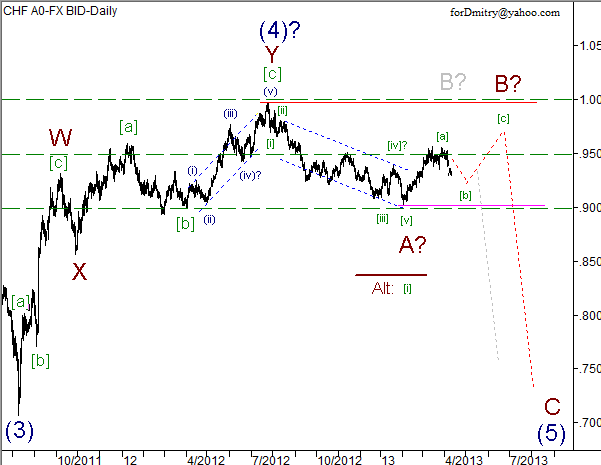 Волновой анализ пары USD/CHF на 11.04.2013