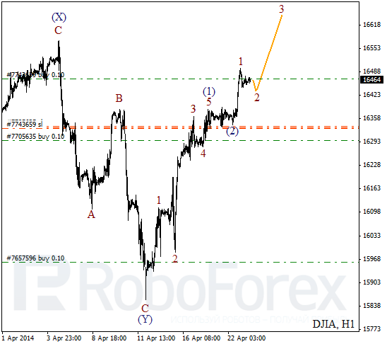 Волновой анализ на 23 апреля 2014 Индекс DJIA Доу-Джонс