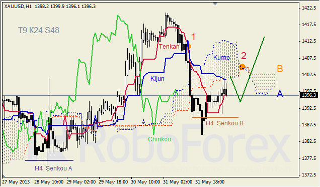 Анализ индикатора Ишимоку для GOLD на 03.06.2013