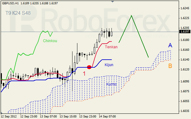 Анализ индикатора Ишимоку для пары GBP USD Фунт - доллар на 14 сентября 2012