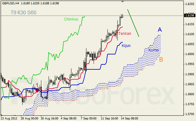 Анализ индикатора Ишимоку для пары GBP USD Фунт - доллар на 14 сентября 2012