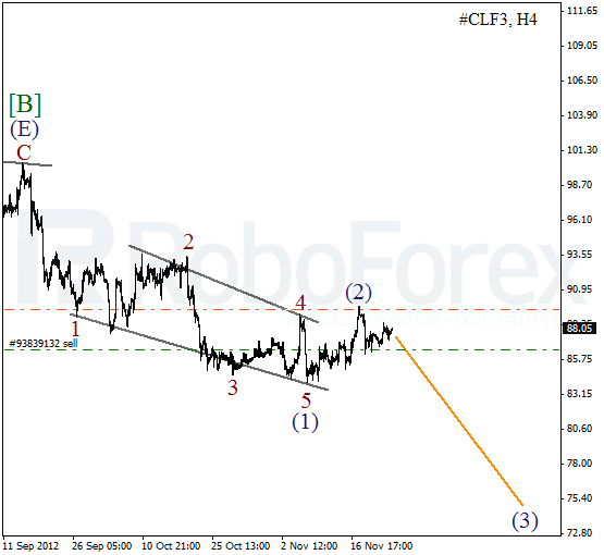 Волновой анализ фьючерса Crude Oil Нефть на 27 ноября 2012