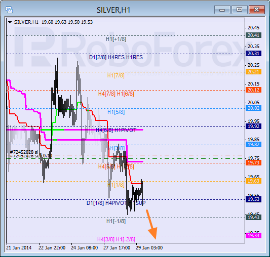 Анализ уровней Мюррея для SILVER Серебро на 29 января 2014