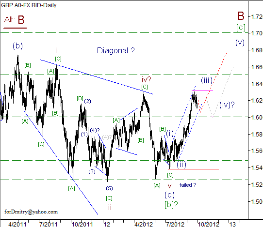 Волновой анализ пары GBP/USD на 02.10.2012