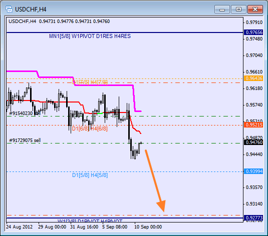Анализ уровней Мюррея для пары USD CHF Швейцарский франк на 10 сентября 2012