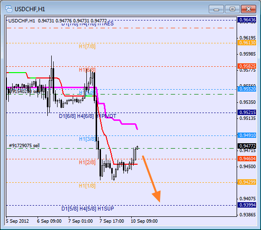 Анализ уровней Мюррея для пары USD CHF Швейцарский франк на 10 сентября 2012
