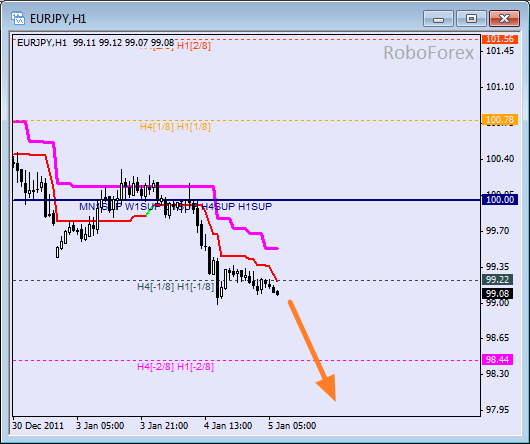 Анализ уровней Мюррея для пары EUR JPY  Евро к Японской йене на 5 января 2012