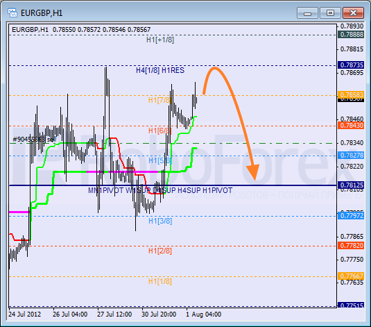 Анализ уровней Мюррея для пары EUR GBP Евро к Британскому фунту на 1 августа 2012