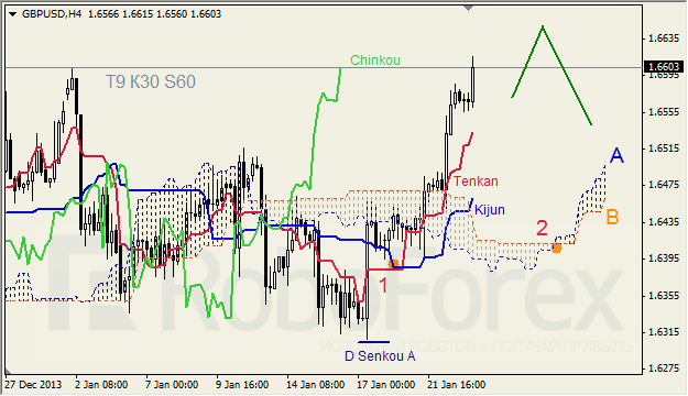 Анализ индикатора Ишимоку для GBP/USD на 23.01.2014