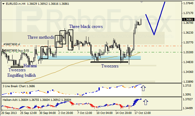 Анализ японских свечей для EUR/USD на 18.10.2013