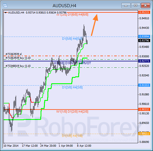 Анализ уровней Мюррея для пары AUD USD Австралийский доллар на 11 апреля 2014