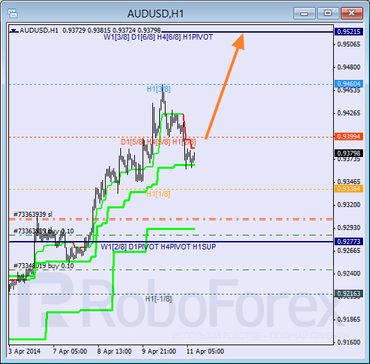 Анализ уровней Мюррея для пары AUD USD Австралийский доллар на 11 апреля 2014