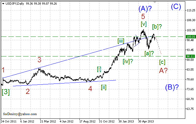 Волновой анализ пары USD/JPY на 15.07.2013