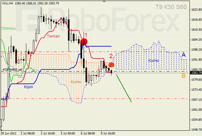 Анализ индикатора Ишимоку для  GOLD Золото на 10 июля 2012
