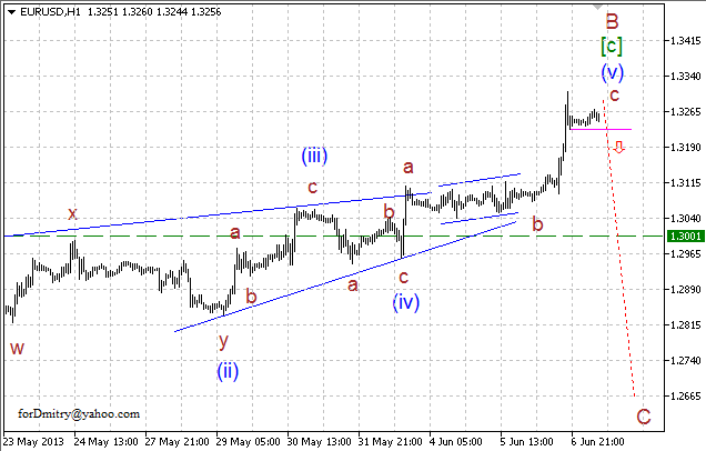 Волновой анализ пары EUR/USD на 07.06.2013