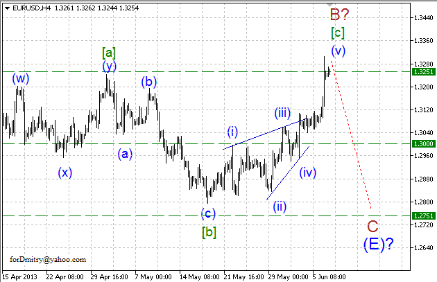 Волновой анализ пары EUR/USD на 07.06.2013