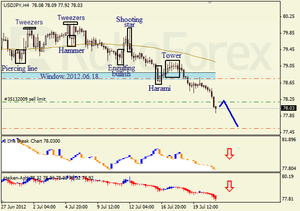 Анализ японских свечей для пары USD JPY Доллар - йена на 23 июля 2012