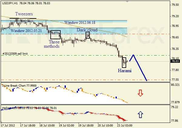 Анализ японских свечей для пары USD JPY Доллар - йена на 23 июля 2012
