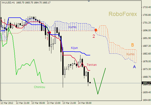Анализ индикатора Ишимоку для  GOLD Золото на  14 марта 2012