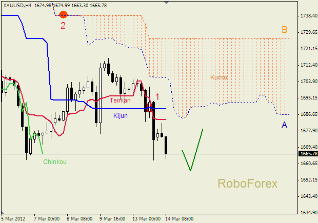 Анализ индикатора Ишимоку для  GOLD Золото на  14 марта 2012