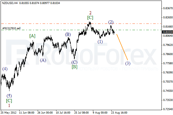 Волновой анализ пары NZD USD Новозеландский Доллар на 27 августа 2012