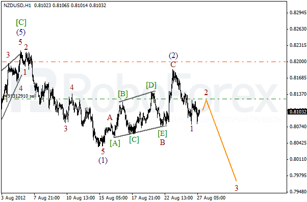 Волновой анализ пары NZD USD Новозеландский Доллар на 27 августа 2012