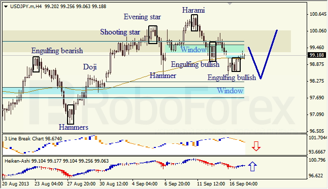 Анализ японских свечей для USD/JPY на 17.09.2013