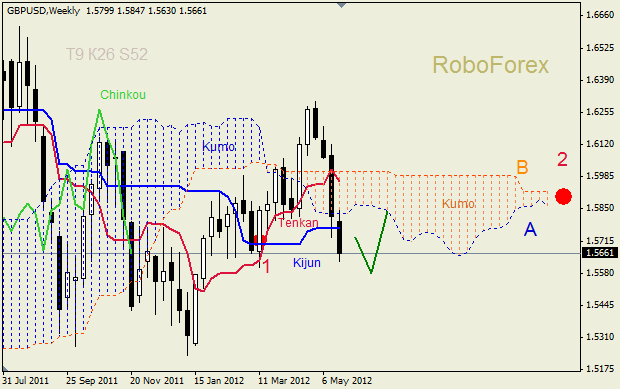 Анализ индикатора Ишимоку для пары GBP USD Фунт - доллар на неделю 28 мая - 1июня