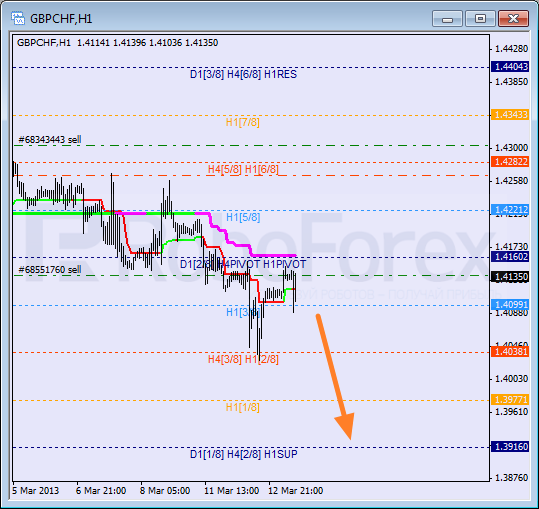 Анализ уровней Мюррея для пары GBP CHF Фунт к Швейцарскому франку на 13 марта 2013