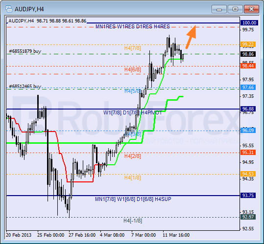Анализ уровней Мюррея для пары AUD JPY Австралийский доллар к Иене на 13 марта 2013