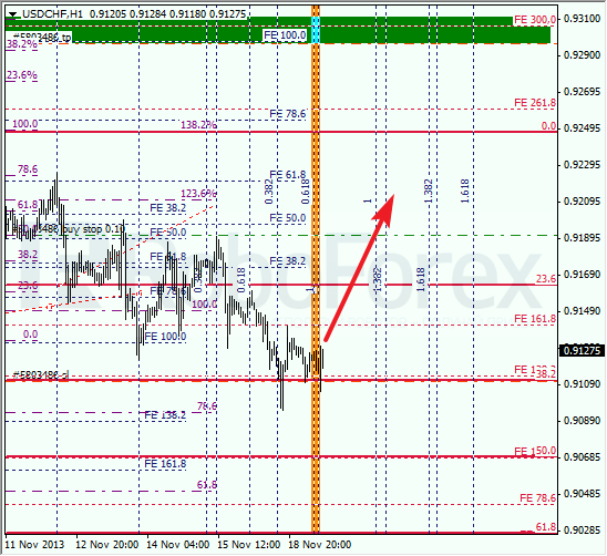 Анализ по Фибоначчи для USD/CHF на 19 ноября 2013