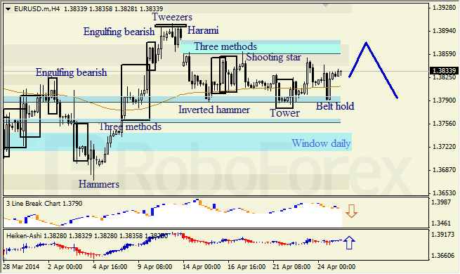 Анализ японских свечей для EUR/USD и USD/JPY на 25.04.2014