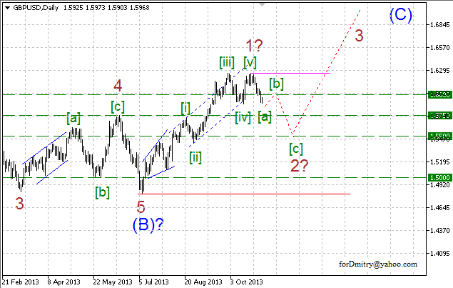 Волновой анализ пары GBP/USD на 04.11.2013