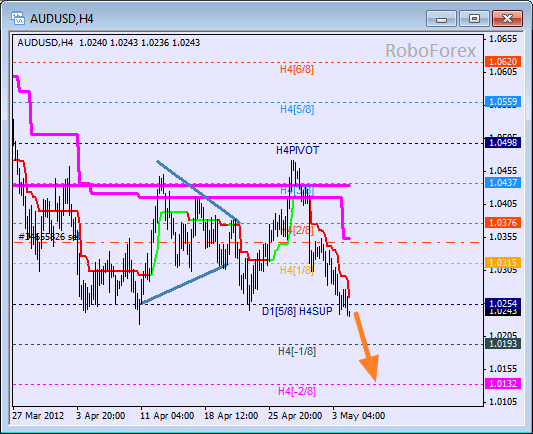 Анализ уровней Мюррея для пары AUD USD Австралийский доллар на 4 мая 2012
