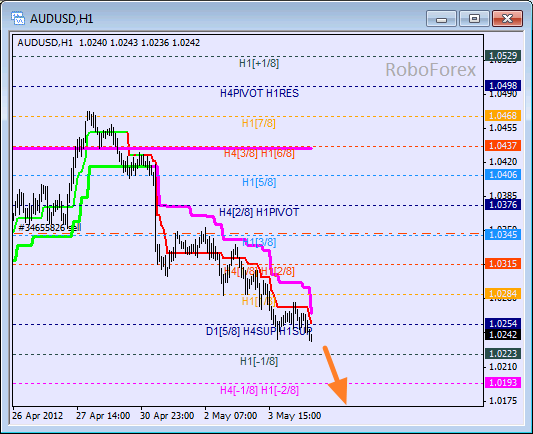 Анализ уровней Мюррея для пары AUD USD Австралийский доллар на 4 мая 2012