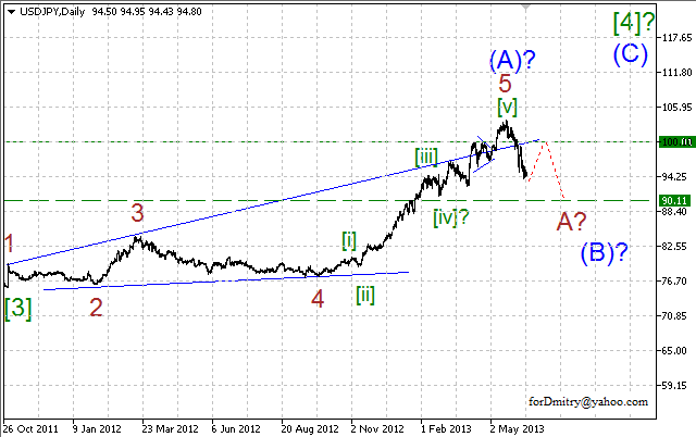 Волновой анализ пары USD/JPY на 18.06.2013