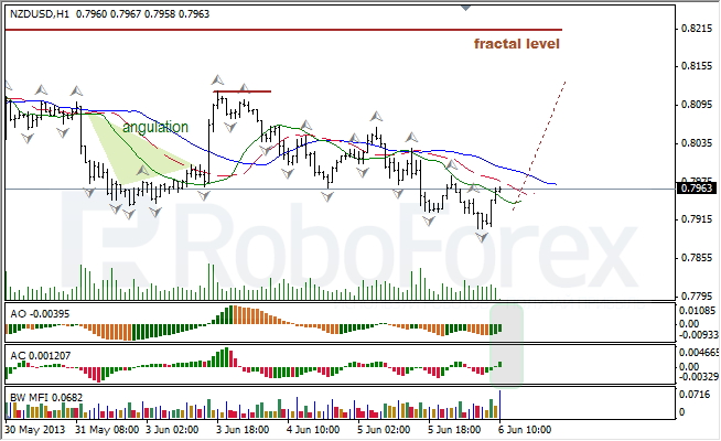 Анализ индикаторов Б. Вильямса для NZD/USD на 06.06.201