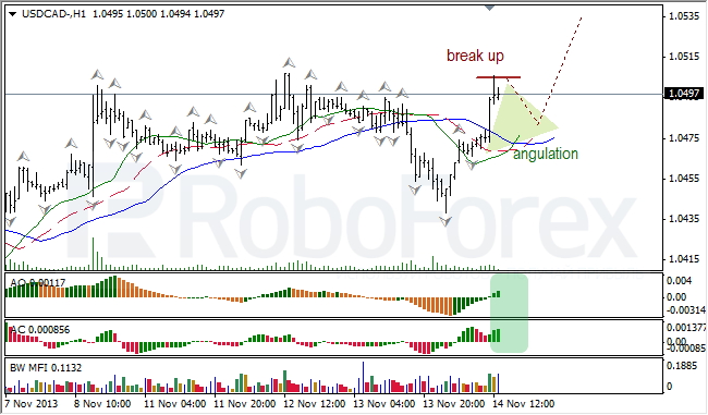 Анализ индикаторов Б. Вильямса для USD/CAD на 15.11.2013