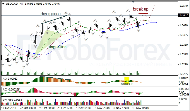 Анализ индикаторов Б. Вильямса для USD/CAD на 15.11.2013