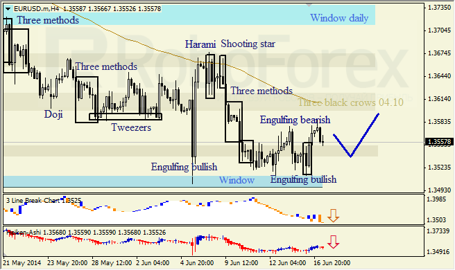 Анализ японских свечей для EUR/USD и USD/JPY на 17.06.2014