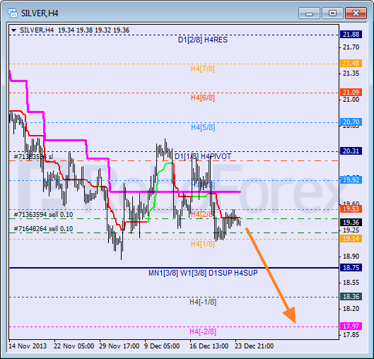 Анализ уровней Мюррея для SILVER Серебро на 24 декабря 2013