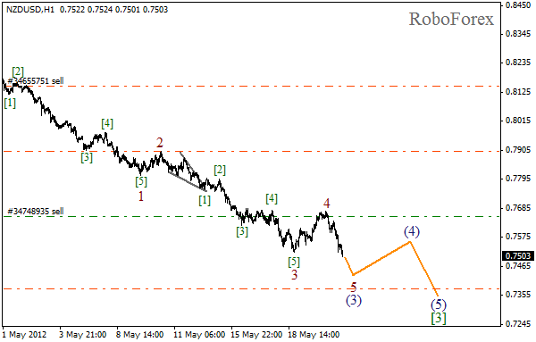 Волновой анализ пары NZD USD Новозеландский Доллар на 23 мая 2012
