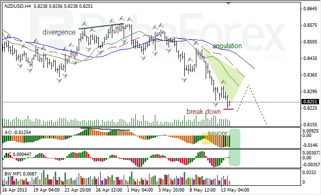 Анализ индикаторов Б. Вильямса для NZD/USD на 14.05.2013