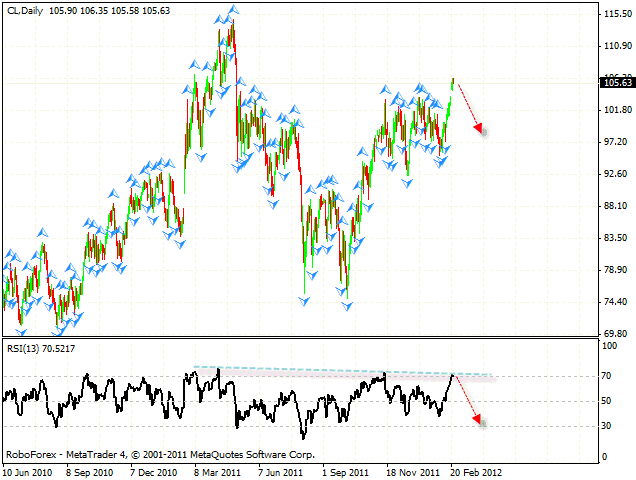  Технический анализ и форекс прогноз OIL Нефть на 23 февраля 2012